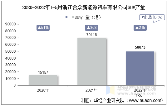 2020-2022年1-5月浙江合众新能源汽车有限公司SUV产量