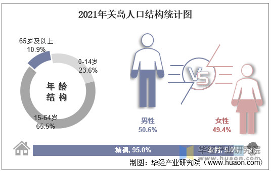 2021年关岛人口结构统计图