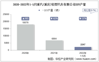 2022年5月重汽(重庆)轻型汽车有限公司SUV产量、销量及产销差额统计分析