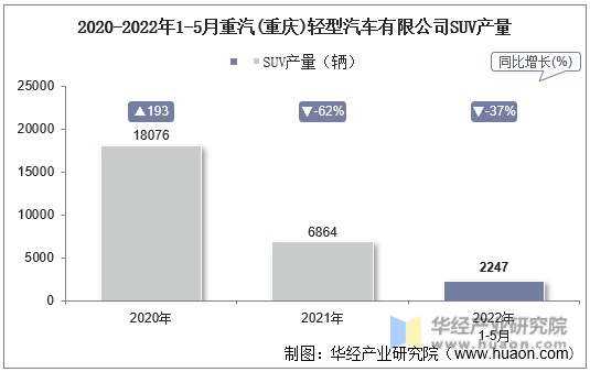 2020-2022年1-5月重汽(重庆)轻型汽车有限公司SUV产量