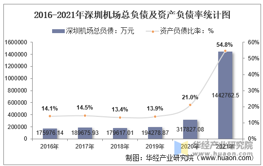 2016-2021年深圳机场总负债及资产负债率统计图