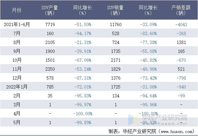 2021-2022年1-5月广汽菲亚特克莱斯勒汽车有限公司SUV月度产销量统计表