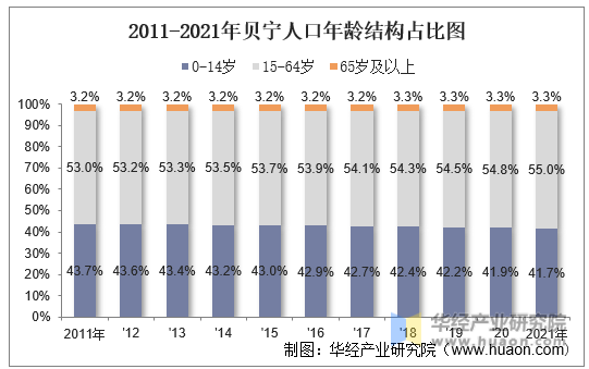 2011-2021年贝宁人口年龄结构占比图