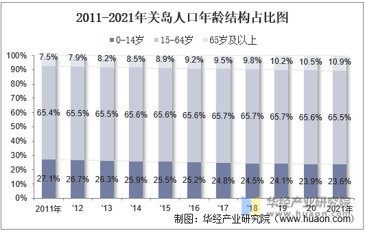 2011-2021年关岛人口年龄结构占比图
