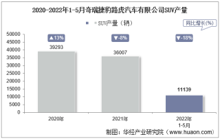 2022年5月奇瑞捷豹路虎汽车有限公司SUV产量、销量及产销差额统计分析