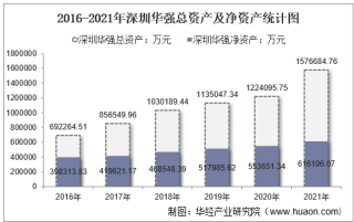 2021年深圳华强（000062）总资产、总负债、营业收入、营业成本及净利润统计