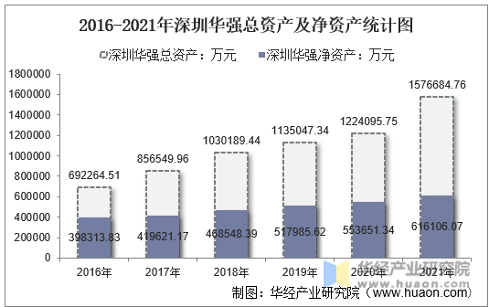 2016-2021年深圳华强总资产及净资产统计图