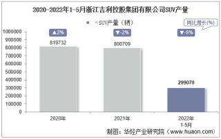 2022年5月浙江吉利控股集团有限公司SUV产量、销量及产销差额统计分析