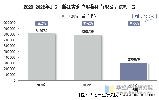 2020-2022年1-5月浙江吉利控股集团有限公司SUV产量