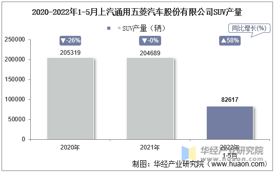 2020-2022年1-5月上汽通用五菱汽车股份有限公司SUV产量