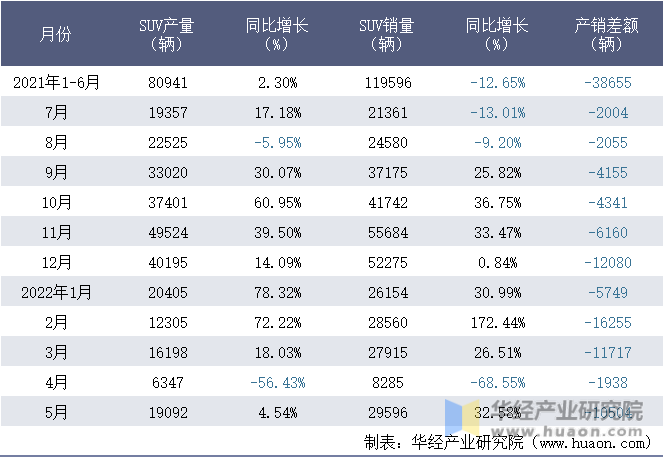 2021-2022年1-5月上海汽车集团股份有限公司SUV月度产销量统计表