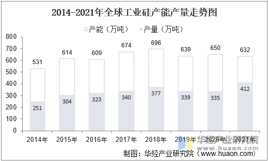 2014-2021年全球工业硅产能产量走势图