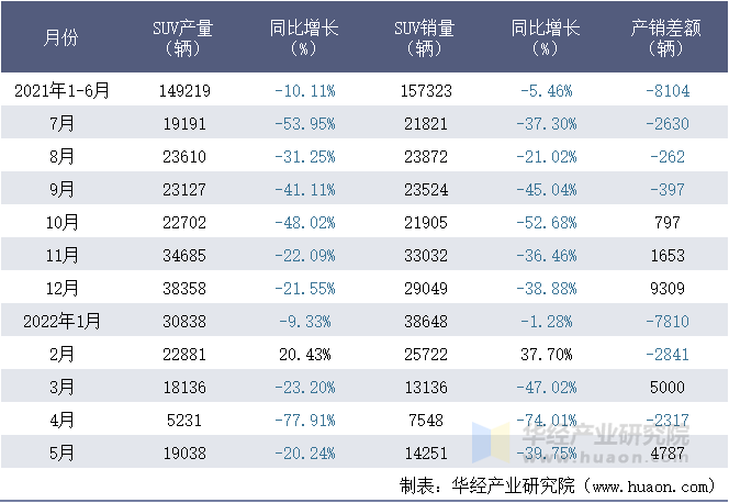 2021-2022年1-5月东风汽车有限公司(本部)SUV月度产销量统计表