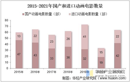 2015-2021年国产和进口动画电影数量