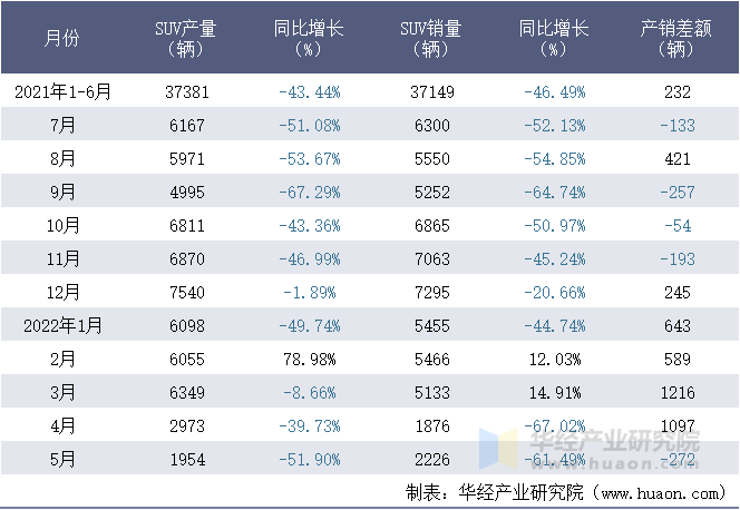 2021-2022年1-5月东风悦达起亚汽车有限公司SUV月度产销量统计表