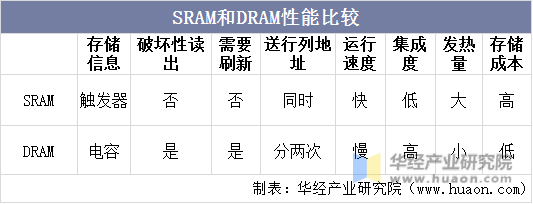 SRAM和DRAM性能比较
