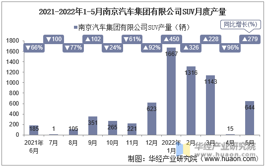 2021-2022年1-5月南京汽车集团有限公司SUV月度产量