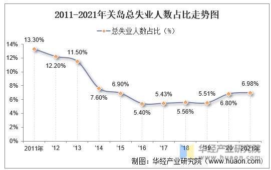 2011-2021年关岛总失业人数占比走势图
