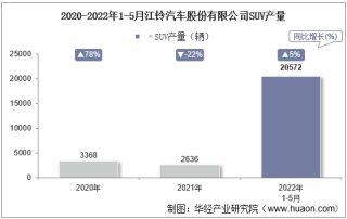 2022年5月江铃汽车股份有限公司SUV产量、销量及产销差额统计分析
