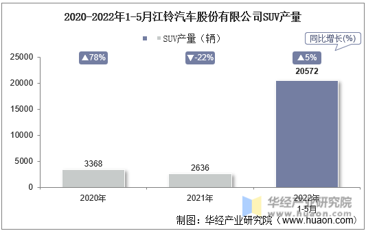 2020-2022年1-5月江铃汽车股份有限公司SUV产量