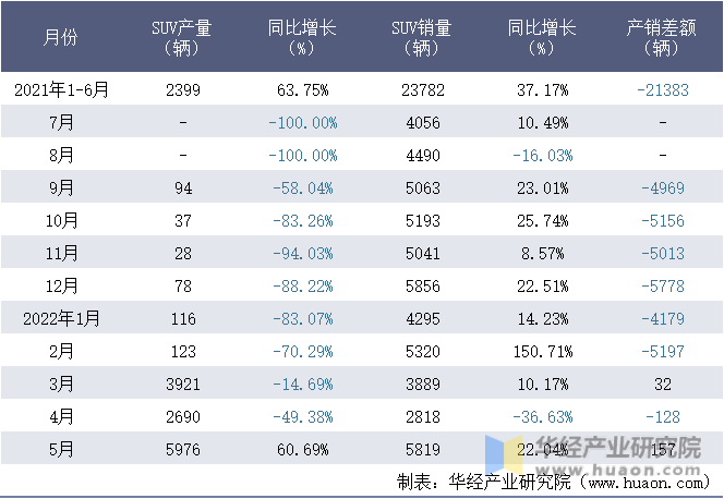2021-2022年1-5月江铃汽车股份有限公司SUV月度产销量统计表