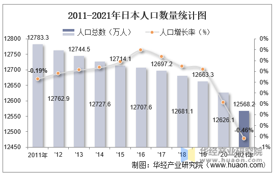 2011-2021年日本人口数量统计图