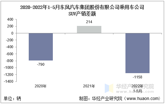 2020-2022年1-5月东风汽车集团股份有限公司乘用车公司SUV产销差额