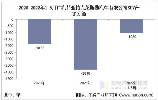 2020-2022年1-5月广汽菲亚特克莱斯勒汽车有限公司SUV产销差额