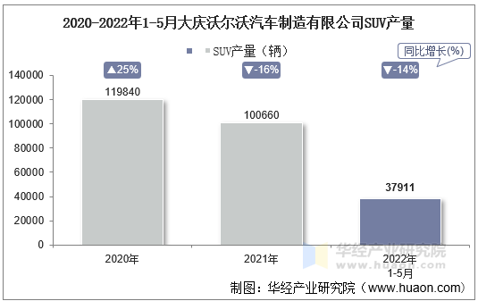 2020-2022年1-5月大庆沃尔沃汽车制造有限公司SUV产量