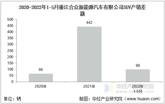 2020-2022年1-5月浙江合众新能源汽车有限公司SUV产销差额