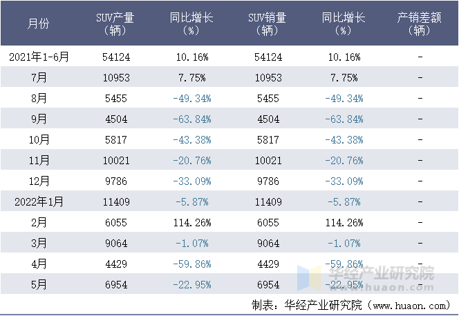 2021-2022年1-5月大庆沃尔沃汽车制造有限公司SUV月度产销量统计表