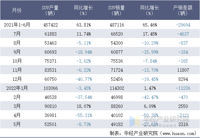 2021-2022年1-5月重庆长安汽车股份有限公司SUV月度产销量统计表