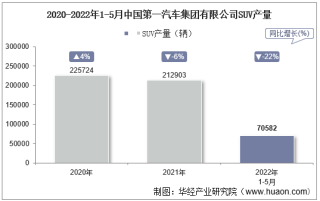 2022年5月中国第一汽车集团有限公司SUV产量、销量及产销差额统计分析