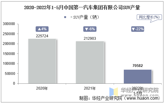 2020-2022年1-5月中国第一汽车集团有限公司SUV产量