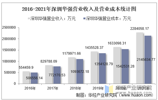 2016-2021年深圳华强营业收入及营业成本统计图