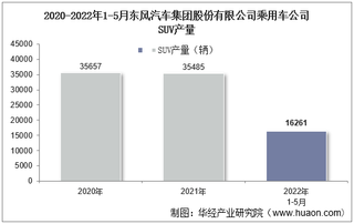 2022年5月东风汽车集团股份有限公司乘用车公司SUV产量、销量及产销差额统计分析