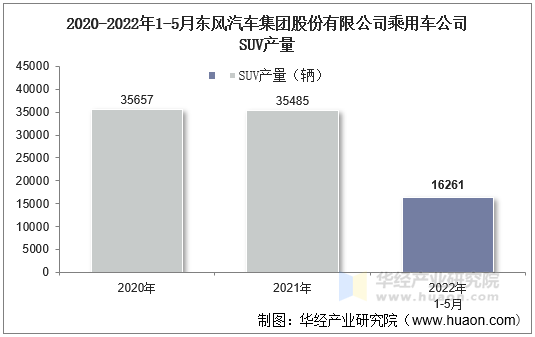 2020-2022年1-5月东风汽车集团股份有限公司乘用车公司SUV产量