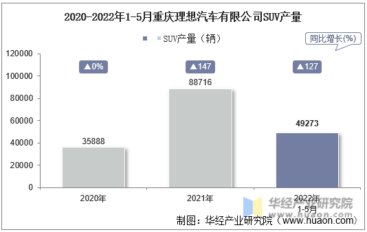 2020-2022年1-5月重庆理想汽车有限公司SUV产量
