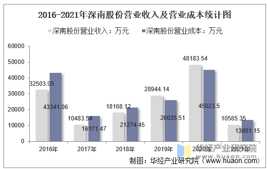 2016-2021年深南股份营业收入及营业成本统计图