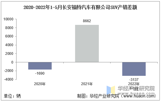 2020-2022年1-5月长安福特汽车有限公司SUV产销差额