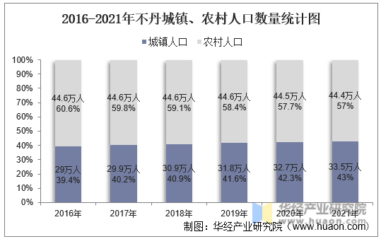 2016-2021年不丹城镇、农村人口数量统计图