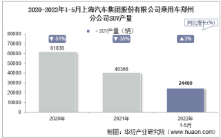 2022年5月上海汽车集团股份有限公司乘用车郑州分公司SUV产量统计分析