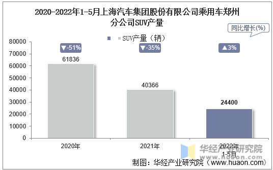 2020-2022年1-5月上海汽车集团股份有限公司乘用车郑州分公司SUV产量