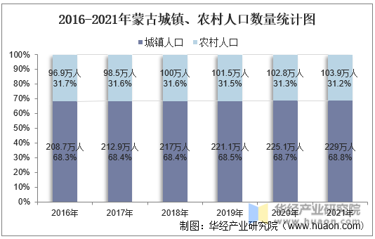 2016-2021年蒙古城镇、农村人口数量统计图