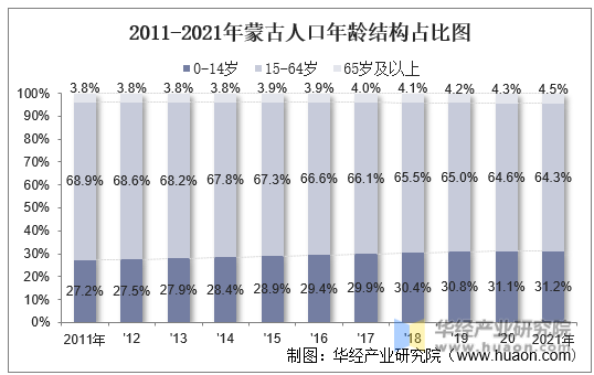 2011-2021年蒙古人口年龄结构占比图