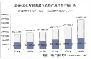 2021年深圳燃气（601139）总资产、总负债、营业收入、营业成本及净利润统计