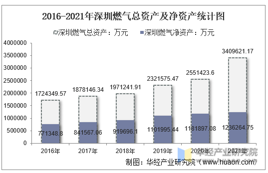 2016-2021年深圳燃气总资产及净资产统计图