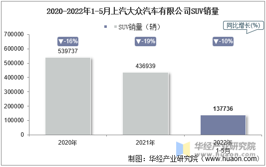 2020-2022年1-5月上汽大众汽车有限公司SUV销量