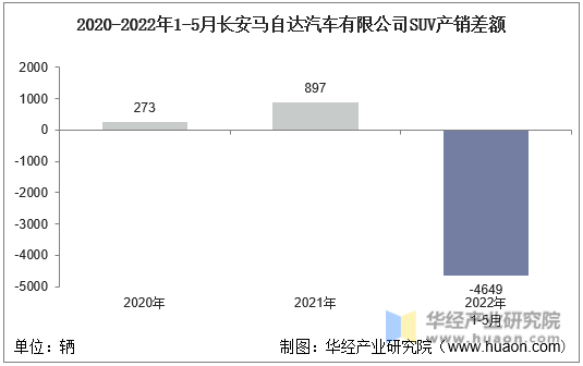 2020-2022年1-5月长安马自达汽车有限公司SUV产销差额