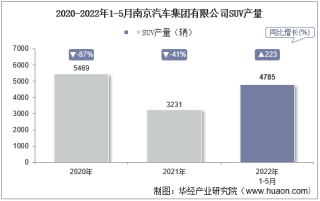 2022年5月南京汽车集团有限公司SUV产量统计分析